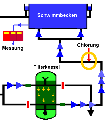 Übersicht Chlorung