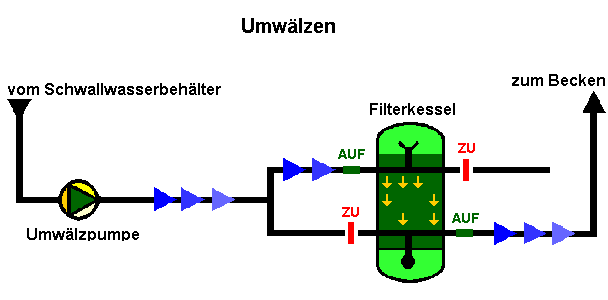 Umwälzen