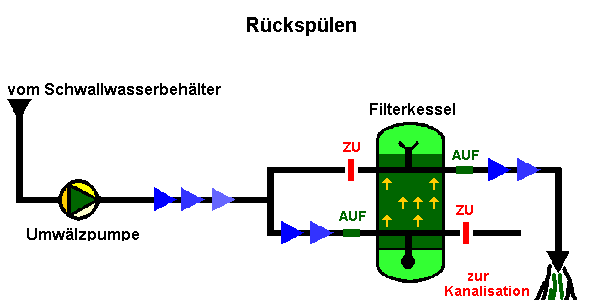 Rückspülen
