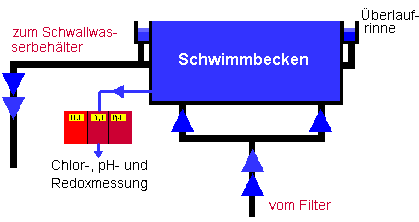 Übersicht Schwimmbecken